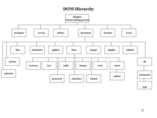 DOM Hierarchy
                                                                        Window
                                                                  (frame,self,top,parent)




            navigator              screen               history                 document                     location            event




             link         stylesheets              applets             form                 images               plugins         embeds



    anchor                                                                                                                                   all
                        textarea            text              radio            button                reset              select


selection
                                                                                                                                          [elements]
                                                                                                                        option
                                                   password            checkbox             submit


                                                                                                                                             style




                                                                                                                                           12
 
