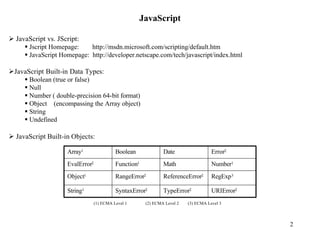 JavaScript

Ø JavaScript vs. JScript:
     § Jscript Homepage:    http://msdn.microsoft.com/scripting/default.htm
     § JavaScript Homepage: http://developer.netscape.com/tech/javascript/index.html

ØJavaScript Built-in Data Types:
    § Boolean (true or false)
    § Null
    § Number ( double-precision 64-bit format)
    § Object (encompassing the Array object)
    § String
    § Undefined

Ø JavaScript Built-in Objects:

                     Array1              Boolean             Date                  Error2
                     EvalError2          Function1           Math                  Number1
                     Object1             RangeError2         ReferenceError2       RegExp 3

                     String1             SyntaxError2        TypeError2            URIError2
                               (1) ECMA Level 1      (2) ECMA Level 2   (3) ECMA Level 3




                                                                                               2
 