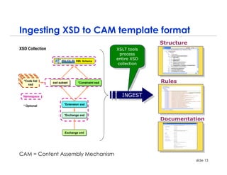 Ingesting XSD to CAM template format
                                                                   Structure
XSD Collection                                      XSLT tools
                                                     XSLT tools
                                                      process
                                                       process
                                XML Schema
                                                    entire XSD
                                                     entire XSD
                                                     collection
                                                      collection


  *Code list
     xsd
                 xsd subset
                 xsd subset      *Constraint xsd
                                  *Constraint xsd                  Rules

  Namespace                                           INGEST
                                                       INGEST
                        *Extension xsd
                         *Extension xsd
  * Optional


                        *Exchange xsd
                         *Exchange xsd
                                                                   Documentation

                        Exchange xml
                        Exchange xml




CAM = Content Assembly Mechanism
                                                                               slide 13
 