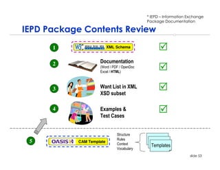 * IEPD – Information Exchange
                                            Package Documentation

IEPD Package Contents Review
      1                   XML Schema



      2             Documentation
                    (Word / PDF / OpenDoc
                    Excel / HTML)



      3             Want List in XML
                    XSD subset

      4             Examples &
                    Test Cases


                              Structure
                              Rules
 5         CAM Template
                              Context         Templates
                              Vocabulary
                                                                  slide 53
 
