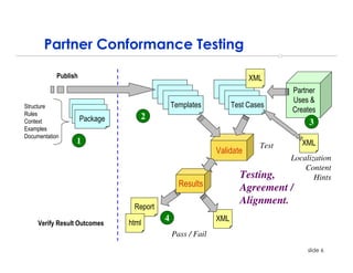 Partner Conformance Testing

            Publish                                                    XML
                                                                                 Partner
                                                                                 Uses &
Structure                                     Templates           Test Cases
Rules
                                                                                 Creates
                      Package      2
Context                                                                               3
Examples
Documentation
                  1                                                       Test      XML
                                                            Validate
                                                                                 Localization
                                                                                     Content
                                                                    Testing,            Hints
                                                Results             Agreement /
                                                                    Alignment.
                                 Report

                                html
                                          4                 XML
     Verify Result Outcomes
                                              Pass / Fail
                                                                                      slide 6
 