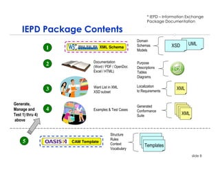 * IEPD – Information Exchange
                                                             Package Documentation

     IEPD Package Contents
                                                       Domain
                                                       Schemas           XSD      UML
                  1                  XML Schema
                                                       Models


                               Documentation           Purpose
                  2            (Word / PDF / OpenDoc   Descriptions
                               Excel / HTML)           Tables
                                                       Diagrams

                               Want List in XML        Localization
                  3                                    to Requirements
                                                                            XML
                               XSD subset


Generate,                                              Generated
Manage and        4            Examples & Test Cases   Conformance
                                                                            XML
                                                                             XML
                                                                              XML
                                                                               XML
Test 1) thru 4)                                        Suite
above


                                          Structure
                                          Rules
     5                CAM Template
                                          Context           Templates
                                          Vocabulary
                                                                                     slide 8
 