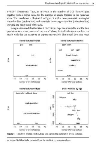 Creole Languages And Linguistic Typology Parth Bhatt Tonjes Veenstra | PDF