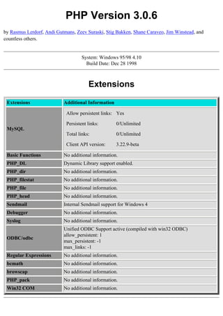 PHP Version 3.0.6
by Rasmus Lerdorf, Andi Gutmans, Zeev Suraski, Stig Bakken, Shane Caraveo, Jim Winstead, and
countless others.


                                    System: Windows 95/98 4.10
                                      Build Date: Dec 28 1998



                                       Extensions
 Extensions                Additional Information

                            Allow persistent links: Yes

                            Persistent links:       0/Unlimited
 MySQL
                            Total links:            0/Unlimited

                            Client API version:     3.22.9-beta

 Basic Functions           No additional information.
 PHP_DL                    Dynamic Library support enabled.
 PHP_dir                   No additional information.
 PHP_filestat              No additional information.
 PHP_file                  No additional information.
 PHP_head                  No additional information.
 Sendmail                  Internal Sendmail support for Windows 4
 Debugger                  No additional information.
 Syslog                    No additional information.
                           Unified ODBC Support active (compiled with win32 ODBC)
                           allow_persistent: 1
 ODBC/odbc
                           max_persistent: -1
                           max_links: -1
 Regular Expressions       No additional information.
 bcmath                    No additional information.
 browscap                  No additional information.
 PHP_pack                  No additional information.
 Win32 COM                 No additional information.
 