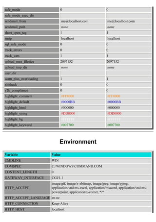 safe_mode                     0                              0
safe_mode_exec_dir
sendmail_from                   me@localhost.com              me@localhost.com
sendmail_path                   none                          none
short_open_tag                1                              1
smtp                            localhost                     localhost
sql_safe_mode                 0                              0
track_errors                  0                              0
track_vars                    1                              1
upload_max_filesize           2097152                        2097152
upload_tmp_dir                  none                          none
user_dir
warn_plus_overloading         1                              1
xbithack                      0                              0
y2k_compliance                0                              0
highlight_comment               #FF8000                       #FF8000
highlight_default               #0000BB                       #0000BB
highlight_html                  #000000                       #000000
highlight_string                #DD0000                       #DD0000
highlight_bg                    #FFFFFF                       #FFFFFF
highlight_keyword               #007700                       #007700



                              Environment
Variable                Value
CMDLINE                 WIN
COMSPEC                 C:WINDOWSCOMMAND.COM
CONTENT_LENGTH          0
GATEWAY_INTERFACE       CGI/1.1
                        image/gif, image/x-xbitmap, image/jpeg, image/pjpeg,
HTTP_ACCEPT             application/vnd.ms-excel, application/msword, application/vnd.ms-
                        powerpoint, application/x-comet, */*
HTTP_ACCEPT_LANGUAGE en-nz
HTTP_CONNECTION         Keep-Alive
HTTP_HOST               localhost
 