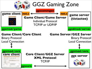 GGZ Gaming Zone
                         ggzcommgen
game client net.c                     net.c
                                            game server
             Game Client/Game Server (tictactoe)
                  Individual Protocol
                  TCP/IP or UDP/IP
ggzmod/game                                ggzdmod/server

Game Client/Core Client         Game Server/GGZ Server
Binary Protocol                             Binary Protocol
Local Connection                          Local Connection


ggzmod/core                                  ggzmod/core
core client      Core Client/GGZ Server      ggz server
                      XML Protocol
                          TCP/IP
              ggzcore
 