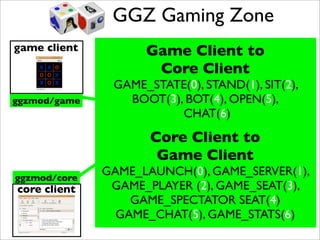 GGZ Gaming Zone
game client         Game Client to
                     Core Client
               GAME_STATE(0), STAND(1), SIT(2),
ggzmod/game      BOOT(3), BOT(4), OPEN(5),
                         CHAT(6)
                     Core Client to
                      Game Client
ggzmod/core
              GAME_LAUNCH(0), GAME_SERVER(1),
core client    GAME_PLAYER (2), GAME_SEAT(3),
core client       GAME_SPECTATOR SEAT(4)
                GAME_CHAT(5), GAME_STATS(6)
 
