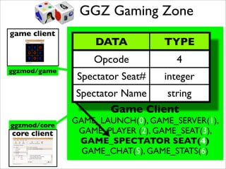 GGZ Gaming Zone
game client        Game Client to
                 DATA             TYPE
                     Core Client
                 Opcode             4
               GAME_STATE(0), STAND(1), SIT(2),
ggzmod/game       BOOT(3), BOT(4), OPEN(5),
               Spectator Seat#
                           CHAT(6) integer
              Spectator Name    string
                     Core Client to
                      Game Client
ggzmod/core
              GAME_LAUNCH(0), GAME_SERVER(1),
core client    GAME_PLAYER (2), GAME_SEAT(3),
core client    GAME_SPECTATOR SEAT(4)
                GAME_CHAT(5), GAME_STATS(6)
 