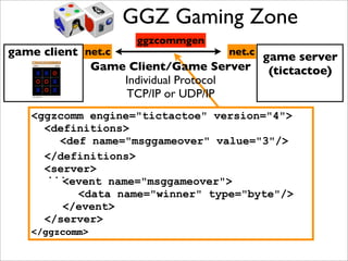 GGZ Gaming Zone
                     ggzcommgen
game client net.c                     net.c
                                            game server
             Game Client/Game Server (tictactoe)
                  Individual Protocol
                  TCP/IP or UDP/IP
   <ggzcomm engine="tictactoe" version="4">
     <definitions>
       <def name="msggameover" value="3"/>
     </definitions>
     <server>
     ...
        <event name="msggameover">
          <data name="winner" type="byte"/>
        </event>
     </server>
   </ggzcomm>
 