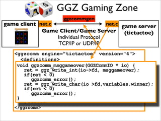 GGZ Gaming Zone
                     ggzcommgen
game client net.c                     net.c
                                            game server
             Game Client/Game Server (tictactoe)
                  Individual Protocol
                  TCP/IP or UDP/IP
   <ggzcomm engine="tictactoe" version="4">
      <definitions>
    void ggzcomm_msggameover(GGZCommIO * io) {
            <def name="msggameover" value="3"/>
       ret = ggz_write_int(io->fd, msggameover);
        </definitions>
       if(ret < 0)
      <server>
      ... ggzcomm_error();
       ret = ggz_write_char(io >fd,variables.winner);
         <event name="msggameover">
       if(ret < 0)name="winner" type="byte"/>
            <data
          ggzcomm_error();
         </event>
    }
      </server>
   </ggzcomm>
 