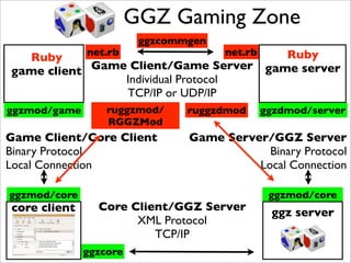 GGZ Gaming Zone
                         ggzcommgen
              net.rb                  net.rb      Ruby
  Ruby
game client Game Client/Game Server            game server
                Individual Protocol
                TCP/IP or UDP/IP
ggzmod/game       ruggzmod/     ruggzdmod      ggzdmod/server
                  RGGZMod
Game Client/Core Client         Game Server/GGZ Server
Binary Protocol                             Binary Protocol
Local Connection                          Local Connection

ggzmod/core                                     ggzmod/core
core client     Core Client/GGZ Server          ggz server
                      XML Protocol
                         TCP/IP
              ggzcore
 