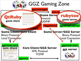GGZ Gaming Zone
                         ggzcommgen
              net.rb                  net.rb

 QtRuby
               Game Client/Game Server
                   Individual Protocol
                                               rubytoe
                                                game server
   game client     TCP/IP or UDP/IP
ggzmod/game       ruggzmod/     ruggzdmod      ggzdmod/server
                  RGGZMod
Game Client/Core Client         Game Server/GGZ Server
Binary Protocol                             Binary Protocol
Local Connection                          Local Connection

ggzmod/core                                     ggzmod/core
core client     Core Client/GGZ Server          ggz server
                      XML Protocol
                         TCP/IP
              ggzcore
 