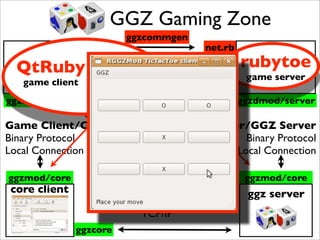GGZ Gaming Zone
                        ggzcommgen
              net.rb                 net.rb

 QtRuby
               Game Client/Game Server
                   Individual Protocol
                                              rubytoe
                                               game server
   game client     TCP/IP or UDP/IP
ggzmod/game       ruggzmod/    ruggzdmod      ggzdmod/server
                  RGGZMod
Game Client/Core Client        Game Server/GGZ Server
Binary Protocol                            Binary Protocol
Local Connection                         Local Connection

ggzmod/core                                    ggzmod/core
core client     Core Client/GGZ Server         ggz server
                      XML Protocol
                         TCP/IP
              ggzcore
 