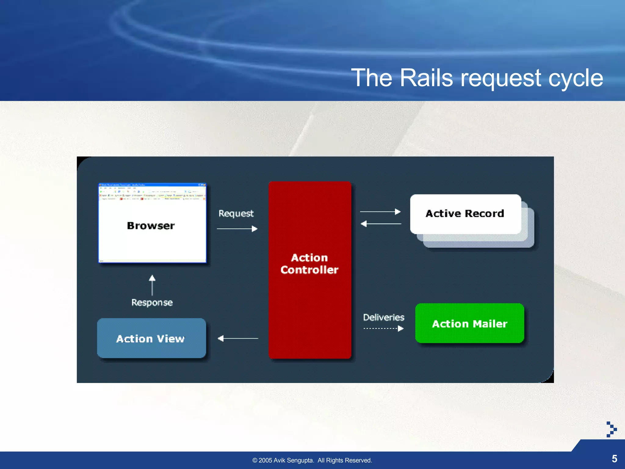 The Rails request cycle




© 2005 Avik Sengupta. All Rights Reserved.                  5
 