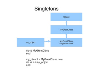 Singletons
                               Object




                         MyGreatClass




                         MyGreatClass
my_object
                         singleton class


class MyGreatClass
end

my_object = MyGreatClass.new
class << my_object
end
 
