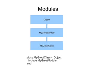 Modules
             Object




         MyGreatModule




          MyGreatClass




class MyGreatClass < Object
 include MyGreatModule
end
 