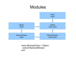 Modules
                                   Class
                                   class



   Object                       Object
   class                       meta class



MyGreatClass                  MyGreatClass
   class                       meta class



     class MyGreatClass < Object
      extend MyGreatModule
     end
 
