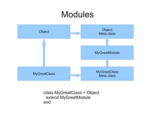Modules
                                Object
   Object
                               Meta class




                             MyGreatModule




                              MyGreatClass
MyGreatClass
                               Meta class



     class MyGreatClass < Object
      extend MyGreatModule
     end
 