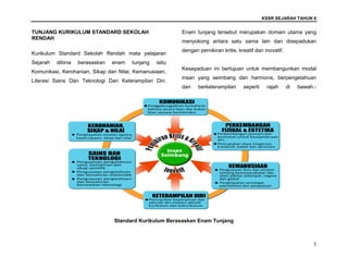 KSSR SEJARAH TAHUN 6
5
TUNJANG KURIKULUM STANDARD SEKOLAH
RENDAH
Kurikulum Standard Sekolah Rendah mata pelajaran
Sejarah dibina berasaskan enam tunjang iaitu
Komunikasi, Kerohanian, Sikap dan Nilai, Kemanusiaan,
Literasi Sains Dan Teknologi Dan Keterampilan Diri.
Enam tunjang tersebut merupakan domain utama yang
menyokong antara satu sama lain dan disepadukan
dengan pemikiran kritis, kreatif dan inovatif.
Kesepaduan ini bertujuan untuk membangunkan modal
insan yang seimbang dan harmonis, berpengetahuan
dan berketerampilan seperti rajah di bawah:-
Standard Kurikulum Berasaskan Enam Tunjang
 