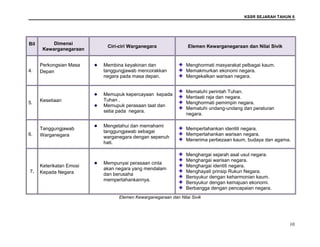 KSSR SEJARAH TAHUN 6
10
Bil Dimensi
Kewarganegaraan
Ciri-ciri Warganegara Elemen Kewarganegaraan dan Nilai Sivik
4.
Perkongsian Masa
Depan
Membina keyakinan dan
tanggungjawab mencorakkan
negara pada masa depan.
Menghormati masyarakat pelbagai kaum.
Memakmurkan ekonomi negara.
Mengekalkan warisan negara.
5. Kesetiaan
Memupuk kepercayaan kepada
Tuhan .
Memupuk perasaan taat dan
setia pada negara.
Mematuhi perintah Tuhan.
Mentaati raja dan negara.
Menghormati pemimpin negara.
Mematuhi undang-undang dan peraturan
negara.
6.
Tanggungjawab
Warganegara
Mengetahui dan memahami
tanggungjawab sebagai
warganegara dengan sepenuh
hati.
Mempertahankan identiti negara.
Mempertahankan warisan negara.
Menerima perbezaan kaum, budaya dan agama.
7.
Keterikatan Emosi
Kepada Negara
Mempunyai perasaan cinta
akan negara yang mendalam
dan berusaha
mempertahankannya.
Menghargai sejarah asal usul negara.
Menghargai warisan negara.
Menghargai identiti negara.
Menghayati prinsip Rukun Negara.
Bersyukur dengan keharmonian kaum.
Bersyukur dengan kemajuan ekonomi.
Berbangga dengan pencapaian negara.
Elemen Kewarganegaraan dan Nilai Sivik
 