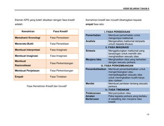 KSSR SEJARAH TAHUN 6
14
Elemen KPS yang boleh dikaitkan dengan fasa kreatif
adalah:
Fasa Kemahiran Kreatif dan Inovatif
Kemahiran kreatif dan inovatif dibahagikan kepada
empat fasa iaitu:
i. FASA PERSEDIAAN
Pemerhatian Membuat pemerhatian untuk
mengumpul maklumat.
Analisis Menganalisis maklumat daripada
umum kepada khusus.
ii. FASA IMAGINASI
Sintesis Menggabungkan maklumat yang
berasingan untuk memilih dan
menghasilkan sesuatu idea.
Menjana Idea Menghasilkan idea yang berkaitan
dengan sesuatu perkara.
iii. FASA PERKEMBANGAN
Penambahbaikan Membuat penambahbaikan untuk
mengembangkan atau
mempelbagaikan sesuatu idea
untuk meningkatkan kualiti karya
atau ciptaan.
Menilai Membuat penilaian tentang sesuatu
perkara.
iv. FASA TINDAKAN
Pelaksanaan Menyampaikan idea.
Amalan
Berterusan
Peka kepada perkara yang berlaku
di sekeliling dan menjana idea
kreatif.
Kemahiran Fasa Kreatif
Memahami Kronologi Fasa Persediaan
Meneroka Bukti Fasa Persediaan
Membuat Interpretasi Fasa Imaginasi
Membuat Imaginasi Fasa Imaginasi
Membuat
Rasionalisasi
Fasa Perkembangan
Membuat Penjelasan Fasa Perkembangan
Empati Fasa Tindakan
 