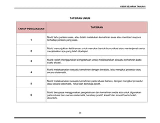 KSSR SEJARAH TAHUN 6
28
TAFSIRAN UMUM
TAHAP PENGUASAAN
TAFSIRAN
1
Murid tahu perkara asas, atau boleh melakukan kemahiran asas atau memberi respons
terhadap perkara yang asas.
2
Murid menunjukkan kefahaman untuk menukar bentuk komunikasi atau menterjemah serta
menjelaskan apa yang telah dipelajari.
3
Murid boleh menggunakan pengetahuan untuk melaksanakan sesuatu kemahiran pada
suatu situasi.
4
Murid melaksanakan sesuatu kemahiran dengan beradab, iaitu mengikut prosedur atau
secara sistematik.
5
Murid melaksanakan sesuatu kemahiran pada situasi baharu, dengan mengikut prosedur
atau secara sistematik, tekal dan bersikap positif.
6
Murid berupaya menggunakan pengetahuan dan kemahiran sedia ada untuk digunakan
pada situasi baru secara sistematik, bersikap positif, kreatif dan inovatif serta boleh
dicontohi.
 
