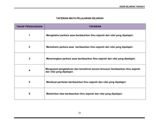 KSSR SEJARAH TAHUN 6
29
TAFSIRAN MATA PELAJARAN SEJARAH
TAHAP PENGUASAAN TAFSIRAN
1 Mengetahui perkara asas berdasarkan ilmu sejarah dan nilai yang dipelajari.
2 Memahami perkara asas berdasarkan ilmu sejarah dan nilai yang dipelajari.
3 Menerangkan perkara asas berdasarkan ilmu sejarah dan nilai yang dipelajari.
4
Menguasai pengetahuan dan kemahiran secara tersusun berdasarkan ilmu sejarah
dan nilai yang dipelajari.
5 Membuat penilaian berdasarkan ilmu sejarah dan nilai yang dipelajari.
6 Melahirkan idea berdasarkan ilmu sejarah dan nilai yang dipelajari.
 
