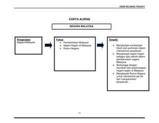KSSR SEJARAH TAHUN 6
31
CARTA ALIRAN
NEGARA MALAYSIA
Pengenalan
Negara Malaysia
Fokus
 Pembentukan Malaysia
 Negeri-Negeri di Malaysia
 Rukun Negara
Empati:
 Menghargai sumbangan
tokoh dan pemimpin dalam
membentuk perpaduan.
 Menghargai negeri-negeri
sebagai satu identiti dalam
pembentukan negara
Malaysia.
 Berbangga dengan
keunikan dan keistimewaan
negeri-negeri di Malaysia.
 Menghayati Rukun Negara
untuk membentuk jati diri
dan mengukuhkan
perpaduan.
 