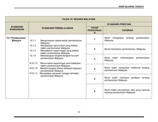 KSSR SEJARAH TAHUN 6
32
TAJUK 10: NEGARA MALAYSIA
STANDARD
KANDUNGAN
STANDARD PEMBELAJARAN
STANDARD PRESTASI
TAHAP
PENGUASAA
N
TAFSIRAN
10.1 Pembentukan
Malaysia 10.1.1 Menghuraikan sebab-sebab pembentukan
Malaysia.
10.1.2 Menjelaskan tokoh-tokoh yang terlibat
dalam pembentukan Malaysia.
10.1.3 Menyatakan negeri-negeri yang terlibat
dalam pembentukan Malaysia.
10.1.4 Menerangkan langkah-langkah ke arah
pembentukan Malaysia.
K10.1.5 Merumuskan kepentingan permuafakatan
dalam pembentukan Malaysia.
K10.1.6 Membincangkan iktibar daripada kejayaan
pembentukan Malaysia.
K10.1.7 Menyatakan perasaan bangga terhadap
pembentukan Malaysia .
1
Murid mengetahui tentang pembentukan
Malaysia.
2 Murid memahami pembentukan Malaysia.
3
Murid boleh menerangkan pembentukan
Malaysia.
4
Murid boleh menguasai maklumat tentang
pembentukan Malaysia.
5
Murid boleh membuat penilaian tentang
pembentukan Malaysia.
6
Murid boleh menzahirkan idea yang rasional
tentang pembentukan Malaysia.
 