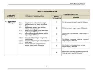 KSSR SEJARAH TAHUN 6
33
TAJUK 10: NEGARA MALAYSIA
STANDARD
KANDUNGAN
STANDARD PEMBELAJARAN
STANDARD PRESTASI
TAHAP
PENGUASAAN
TAFSIRAN
10.2 Negeri-Negeri
di Malaysia 10.2.1 Menghuraikan asal usul nama negeri.
10.2.2 Menyenaraikan ibu negeri dan bandar
diraja.
10.2.3 Menjelaskan bendera, lagu dan jata
sebagai lambang negeri.
10.2.4 Menerangkan gelaran ketua negeri bagi
negeri-negeri di Malaysia.
10.2.5 Menghuraikan keunikan warisan sejarah
negeri-negeri di Malaysia.
K10.2.6 Menyatakan kepentingan menghormati
identiti negeri.
K10.2.7 Menyatakan kepentingan taat setia kepada
ketua negeri.
K10.2.8 Menunjukkan rasa bangga terhadap
warisan negeri-negeri di Malaysia
1 Murid mengetahui negeri-negeri di Malaysia.
2 Murid memahami negeri-negeri di Malaysia.
3
Murid boleh menerangkan negeri-negeri di
Malaysia.
4
Murid boleh menguasai maklumat mengenai
negeri-negeri di Malaysia.
5
Murid boleh membuat penilaian tentang
negeri-negeri di Malaysia.
6
Murid boleh menzahirkan idea yang rasional
tentang negeri-negeri di Malaysia.
 