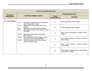 KSSR SEJARAH TAHUN 6
34
TAJUK 10: NEGARA MALAYSIA
STANDARD
KANDUNGAN
STANDARD PEMBELAJARAN
STANDARD PRESTASI
TAHAP
PENGUASAAN
TAFSIRAN
10.1 Rukun Negara
10.3.1 Menyatakan usaha pemupukan perpaduan
sejak kemerdekaan negara.
10.3.2 Menghuraikan sebab pengenalan Rukun
Negara.
10.3.3 Menyatakan lima prinsip Rukun Negara.
10.3.4 Menjelaskan peranan Rukun Negara dalam
kehidupan.
K10.3.5 Menyatakan kepentingan penghayatan
Rukun Negara.
K10.3.6 Menilai kepentingan Rukun Negara dalam
membentuk jati diri rakyat Malaysia.
K10.3.7 Menghubung kait prinsip Rukun Negara
dalam kehidupan harian.
1 Murid mengetahui Rukun Negara.
2 Murid memahami Rukun Negara.
3
Murid boleh menerangkan mengenai Rukun
Negara
4
Murid boleh menguasai maklumat mengenai
Rukun Negara.
5
Murid boleh membuat penilaian tentang
Rukun Negara.
6
Murid boleh menzahirkan idea yang rasional
tentang Rukun Negara.
 