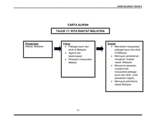 KSSR SEJARAH TAHUN 6
36
CARTA ALIRAN
Pengenalan
Rakyat Malaysia
Fokus
 Pelbagai kaum dan
etnik di Malaysia
 Agama dan
kepercayaan
 Perayaan masyarakat
Malysia
Empati
 Memahami masyarakat
pelbagai kaum dan etnik
di Malaysia.
 Memupuk pemahaman
mengenai budaya
rakyat Malaysia.
 Menyemai perasaan
menghormati
masyarakat pelbagai
kaum dan etnik untuk
perpaduan negara.
 Memupuk patriotisme
rakyat Malaysia
TAJUK 11: KITA RAKYAT MALAYSIA
 
