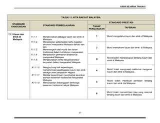 KSSR SEJARAH TAHUN 6
37
TAJUK 11: KITA RAKYAT MALAYSIA
STANDARD
KANDUNGAN
STANDARD PEMBELAJARAN
STANDARD PRESTASI
TAHAP
PENGUASAAN
TAFSIRAN
11.1 Kaum dan
Etnik di
Malaysia
11.1.1 Menghuraikan pelbagai kaum dan etnik di
Malaysia.
11.1.2 Menjelaskan petempatan serta kegiatan
ekonomi masyarakat Malaysia dahulu dan
kini.
11.1.3 Menerangkan alat muzik dan tarian
tradisional dalam kehidupan masyarakat.
11.1.4 Menjelaskan permainan tradisional
masyarakat Malaysia.
11.1.5 Menghuraikan cerita rakyat berunsur
tempatan dalam masyarakat Malaysia.
K11.1.6 Menghubung kait kepentingan
menghormati kepelbagaian kaum dan etnik
sebagai asas perpaduan negara.
K11.1.7 Menilai kepentingan menghargai keunikan
warisan kesenian tradisional masyarakat
Malaysia
K11.1.8 Menunjukkan kebanggaan berkongsi
kesenian tradisional rakyat Malaysia.
1 Murid mengetahui kaum dan etnik di Malaysia.
2 Murid memahami kaum dan etnik di Malaysia.
3
Murid boleh menerangkan tentang kaum dan
etnik di Malaysia.
4
Murid boleh menguasai maklumat mengenai
kaum dan etnik di Malaysia.
5
Murid boleh membuat penilaian tentang
kaum dan etnik dia Malaysia.
6
Murid boleh menzahirkan idea yang rasional
tentang kaum dan etnik di Malaysia.
 
