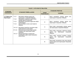 KSSR SEJARAH TAHUN 6
38
TAJUK 11: KITA RAKYAT MALAYSIA
STANDARD
KANDUNGAN
STANDARD PEMBELAJARAN
STANDARD PRESTASI
TAHAP
PENGUASAAN
TAFSIRAN
11.2 Agama dan
Kepercayaan
11.2.1 Menyatakan pelbagai agama dan
kepercayaan masyarakat Malaysia.
11.2.2 Menjelaskan kedudukan agama Islam
sebagai agama Persekutuan.
11.2.3 Menjelaskan kedudukan agama lain dalam
Perlembagaan.
11.2.4 Menyenaraikan rumah-rumah ibadat di
Malaysia.
K11.2.5 Menyatakan keperluan memahami adab
ketika berada di rumah ibadat.
K11.2.6 Menghubung kait kepentingan amalan
beragama dan kepercayaan dalam
kehidupan.
K11.2.7 Menilai kepentingan menghormati
kepelbagaian agama bagi mewujudkan
keharmonian.
1
Murid mengetahui tentang agama dan
kepercayaan masyarakat Malaysia.
2
Murid memahami tentang agama dan
kepercayaan masyarakat Malaysia.
3
Murid boleh menerangkan tentang agama
dan kepercayaan masyarakat Malaysia.
4
Murid boleh menguasai maklumat tentang
agama dan kepercayaan masyarakat
Malaysia.
5
Murid boleh membuat penilaian tentang
agama dan kepercayaan masyarakat
Malaysia.
6
Murid boleh menzahirkan idea yang rasional
tentang agama dan kepercayaan masyarakat
Malaysia.
 