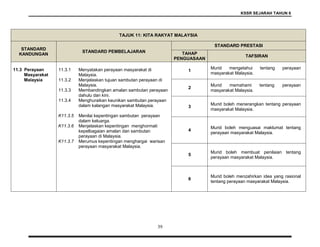 KSSR SEJARAH TAHUN 6
39
TAJUK 11: KITA RAKYAT MALAYSIA
STANDARD
KANDUNGAN
STANDARD PEMBELAJARAN
STANDARD PRESTASI
TAHAP
PENGUASAAN
TAFSIRAN
11.3 Perayaan
Masyarakat
Malaysia
11.3.1 Menyatakan perayaan masyarakat di
Malaysia.
11.3.2 Menjelaskan tujuan sambutan perayaan di
Malaysia.
11.3.3 Membandingkan amalan sambutan perayaan
dahulu dan kini.
11.3.4 Menghuraikan keunikan sambutan perayaan
dalam kalangan masyarakat Malaysia.
K11.3.5 Menilai kepentingan sambutan perayaan
dalam keluarga.
K11.3.6 Menjelaskan kepentingan menghormati
kepelbagaian amalan dan sambutan
perayaan di Malaysia.
K11.3.7 Merumus kepentingan menghargai warisan
perayaan masyarakat Malaysia.
1
Murid mengetahui tentang perayaan
masyarakat Malaysia.
2
Murid memahami tentang perayaan
masyarakat Malaysia.
3
Murid boleh menerangkan tentang perayaan
masyarakat Malaysia.
4
Murid boleh menguasai maklumat tentang
perayaan masyarakat Malaysia.
5
Murid boleh membuat penilaian tentang
perayaan masyarakat Malaysia.
6
Murid boleh menzahirkan idea yang rasional
tentang perayaan masyarakat Malaysia.
 