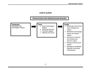 KSSR SEJARAH TAHUN 6
41
CARTA ALIRAN
Pengenalan
Pencapaian dan
Kebanggaan Negara
Fokus
 Sukan Kebanggaan
Negara
 Kemajuan Ekonomi
 Pemimpin Negara
 Malaysia dan Dunia
Empati
 Menghargai tokoh-tokoh
sukan sebagai wira
negara.
 Melahirkan rasa bangga
dengan pencapaian
negara.
 Mensyukuri kemajuan
dan kemakmuran
ekonomi negara.
 Menghormati pemimpin
negara.
 Mengagumi penglibatan
Malaysia di peringkat
antarabangsa
PENCAPAIAN DAN KEBANGGAAN NEGARA
 