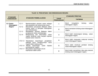 KSSR SEJARAH TAHUN 6
42
TAJUK 12: PENCAPAIAN DAN KEBANGGAAN NEGARA
STANDARD
KANDUNGAN
STANDARD PEMBELAJARAN
STANDARD PRESTASI
TAHAP
PENGUASAAN
TAFSIRAN
12.1 Sukan
Kebanggaan
Negara
12.1.1 Membincangkan peranan sukan sebagai
alat perpaduan dan keharmonian kaum.
12.1.2 Menyatakan pencapaian Malaysia dalam
bidang sukan di peringkat kebangsaan
dan antarabangsa.
12.1.3 Menjelaskan peranan Malaysia dalam
penganjuran sukan antarabangsa.
12.1.4 Menghubung kait tokoh-tokoh sukan
negara terdahulu yang menjadi inspirasi
kepada sukan masa kini.
K12.1.5 Menjelaskan kepentingan penglibatan
pelbagai kaum mengharumkan nama
negara dalam bidang sukan.
K12.1.6 Menilai kepentingan sukan kepada
pembangunan negara.
K12.1.7 Menyatakan kepentingan ciri-ciri
kepimpinan dalam sukan.
1
Murid mengetahui tentang sukan
kebanggaan negara.
2
Murid memahami tentang sukan kebanggaan
negara.
3
Murid boleh menerangkan tentang sukan
kebanggaan negara.
4
Murid boleh menguasai maklumat tentang
sukan kebanggaan negara.
5
Murid boleh membuat penilaian tentang
sukan kebanggaan negara.
6
Murid boleh menzahirkan idea yang rasional
tentang sukan kebanggaan negara.
 