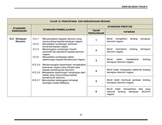 KSSR SEJARAH TAHUN 6
43
TAJUK 12: PENCAPAIAN DAN KEBANGGAAN NEGARA
STANDARD
KANDUNGAN
STANDARD PEMBELAJARAN
STANDARD PRESTASI
TAHAP
PENGUASAAN
TAFSIRAN
12.2 Kemajuan
Ekonomi
12.2.1 Menyenaraikan kegiatan ekonomi yang
menyumbang kepada kemajuan negara.
12.2.2 Menyatakan sumbangan pertanian
komersial kepada negara.
12.2.3 Menerangkan sumbangan industri
automotif dan petroleum kepada ekonomi
negara.
12.2.4 Menyatakan sumbangan sektor
pelancongan kepada kemakmuran negara.
K12.2.5 Membincangkan kepentingan mengekalkan
keamanan negara yang menjadi asas
kepada pembangunan ekonomi.
K12.2.6 Menjelaskan kepentingan menghargai alam
sekitar yang menyumbang kepada
kemakmuran ekonomi.
K12.2.7 Menunjukkan kebanggaan terhadap
barangan buatan Malaysia.
1
Murid mengetahui tentang kemajuan
ekonomi negara.
2
Murid memahami tentang kemajuan
ekonomi negara.
3
Murid boleh menjelaskan tentang
kemajuan ekonomi negara.
4
Murid boleh menguasai maklumat tentang
kemajuan ekonomi negara.
5
Murid boleh membuat penilaian tentang
kemajuan ekonomi negara.
6
Murid boleh menzahirkan idea yang
rasional tentang kemajuan ekonomi
negara.
 