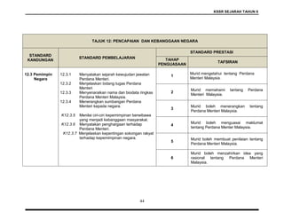 KSSR SEJARAH TAHUN 6
44
TAJUK 12: PENCAPAIAN DAN KEBANGGAAN NEGARA
STANDARD
KANDUNGAN
STANDARD PEMBELAJARAN
STANDARD PRESTASI
TAHAP
PENGUASAAN
TAFSIRAN
12.3 Pemimpin
Negara
12.3.1 Menyatakan sejarah kewujudan jawatan
Perdana Menteri.
12.3.2 Menjelaskan bidang tugas Perdana
Menteri
12.3.3 Menyenaraikan nama dan biodata ringkas
Perdana Menteri Malaysia.
12.3.4 Menerangkan sumbangan Perdana
Menteri kepada negara.
K12.3.5 Menilai ciri-ciri kepemimpinan berwibawa
yang menjadi kebanggaan masyarakat.
K12.3.6 Menyatakan penghargaan terhadap
Perdana Menteri.
K12.3.7 Menjelaskan kepentingan sokongan rakyat
terhadap kepemimpinan negara.
1
Murid mengetahui tentang Perdana
Menteri Malaysia.
2
Murid memahami tantang Perdana
Menteri Malaysia.
3
Murid boleh menerangkan tentang
Perdana Menteri Malaysia.
4
Murid boleh menguasai maklumat
tentang Perdana Menter Malaysia.
5
Murid boleh membuat penilaian tentang
Perdana Menteri Malaysia.
6
Murid boleh menzahirkan idea yang
rasional tentang Perdana Menteri
Malaysia.
 