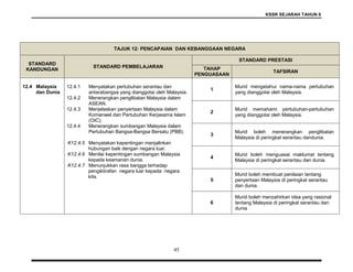 KSSR SEJARAH TAHUN 6
45
TAJUK 12: PENCAPAIAN DAN KEBANGGAAN NEGARA
STANDARD
KANDUNGAN
STANDARD PEMBELAJARAN
STANDARD PRESTASI
TAHAP
PENGUASAAN
TAFSIRAN
12.4 Malaysia
dan Dunia
12.4.1 Menyatakan pertubuhan serantau dan
antarabangsa yang dianggotai oleh Malaysia.
12.4.2 Menerangkan penglibatan Malaysia dalam
ASEAN.
12.4.3 Menjelaskan penyertaan Malaysia dalam
Komanwel dan Pertubuhan Kerjasama Islam
(OIC).
12.4.4 Menerangkan sumbangan Malaysia dalam
Pertubuhan Bangsa-Bangsa Bersatu (PBB).
K12.4.5 Menyatakan kepentingan menjalinkan
hubungan baik dengan negara luar.
K12.4.6 Menilai kepentingan sumbangan Malaysia
kepada keamanan dunia.
K12.4.7 Menunjukkan rasa bangga terhadap
pengiktirafan negara luar kepada negara
kita.
1
Murid mengetahui nama-nama pertubuhan
yang dianggotai oleh Malaysia.
2
Murid memahami pertubuhan-pertubuhan
yang dianggotai oleh Malaysia.
3
Murid boleh menerangkan penglibatan
Malaysia di peringkat serantau dandunia.
4
Murid boleh menguasai maklumat tentang
Malaysia di peringkat serantau dan dunia.
5
Murid boleh membuat penilaian tentang
penyertaan Malaysia di peringkat serantau
dan dunia.
6
Murid boleh menzahirkan idea yang rasional
tentang Malaysia di peringkat serantau dan
dunia
 