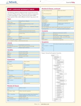3
                                                                                                                                                                                        Essential Ruby
      tech facts at your fingertips




                                                                                                       Modules & Classes, continued
  RUby LANgUAgE REfERENCE TAbLES
                                                                                                        def Class.name(arguments)                            Defines class method
                                                                                                         ...
                                                                                                        end
The following reference tables provide a quick look at many
elements of Ruby’s syntax. These can be used as a comparison                                            def self.name(arguments)
                                                                                                         …
to other languages in order to see how the syntax differs.                                              end

Ruby’s syntax is often rather different to that of, say, Java or C#.                                    public                                               Methods below are public/protected/
                                                                                                        protected                                            private
                                                                                                        private
Types
                                                                                                        public symbol                                        Methods with names supplied as symbols
123                                   Integer (Fixnum or Bignum)                                        protected symbol                                     are public/protected/private
                                                                                                        private symbol
12345 1.23e-4                         Float
                                                                                                        attr symbols                                         Creates accessor methods for all
0xFF00 0b01100 0244                   Integer as hexadecimal, binary, or octal                          attr_accessor symbols                                variables given
1..5 'a'..'z'                         Range (inclusive                                                  attr_reader symbols
                                                                                                        attr_writer symbols
1...5 'a'...'z'                       Range (non-inclusive – e.g. 1…5 represents 1 through 4)
                                                                                                        alias :new_method_name :method_name                  Creates alias for method with name
?c                                    Character
                                                                                                        super(arguments)                                     Calls same method of superclass
'string'                              String
"stringn"                            Double-quoted String with escape character
                                                                                                       Constants
"string # {...}"                      Double-quoted String with inline expressions
                                                                                                        __FILE__                         Filename of current source code file
<<DOC                                 Heredoc String
string                                                                                                  __LINE__                         Current line
DOC                                                                                                     __END__                          End of Ruby code (ignore everything below)
:symbol                               Symbol                                                            DATA                             Anything below __END__ as an IO/File object
/regexp/opts                          Regexp (regular expression)                                       ENV[]                            Environment Variables
[123, 'string', object, :symbol ]     Array                                                             ARGV[ ] ARGF[ ]                  Command Line Arguments
{1 => 2, :symbol =>'string' }         Hash (associative array)
                                                                                                       Exceptions
Literals
                                                                                                        begin                              Try a block of code and catch possible exceptions
%q %Q(string)                         Single/double-quoted String                                        ...
                                                                                                        rescue exception => variable
%w %W(string string string)           Array of Strings (no quotes for the Strings)                       ...
%r(regexp)                            Regexp (regular expression)                                       else
                                                                                                         ...
                                                                                                        ensure
Variables                                                                                                ...
                                                                                                        end
local                                 Locally scoped variable
@instance                             Instance scoped variable                                         Figure 1 shows the Exception hierarchy.
@@class                               Class scoped variable
                                                                                                                                   Exception
$global                               Globally scoped variable
Constant                              Constant                                                                                                 NoMemoryError

                                                                                                                                               ScriptError
Expressions
                                                                                                                                                         LoadError
if condition                                       while condition
  ...                                                                                                                                                    NotImplementedError
                                                    ...
end                                                end                                                                                                   SyntaxError
if condition
  ...                                              until condition                                                                             SignalException
elsif condition                                     ...
  ...                                              end                                                                                                   Interrupt
else
  ...                                              do                                                                                          StandardError
end                                                 ...
unless condition                                   while condition                                                                                       ArgumentError
 ...
else                                               do                                                                                                    IOError
 ...                                                ...
end                                                until condition                                                                                                   EOFError

… if condition                                     for object in enumerable                                                                              IndexError
… unless condition                                  ...
                                                   end                                                                                                   LocalJumpError
condition ? ... : ... (a ternary operator)
                                                   break                                                                                                 NameError
case ...
when condition                                     next
                                                   redo                                                                                                              NoMethodError
 ...
else                                               retry
                                                                                                                                                         RangeError
 ...
end                                                yield arguments
                                                                                                                                                                     FloatDomainError


Modules & Classes                                                                                                                                        RegexpError

                                                                                                                                                         RuntimeError
module Name                           Defines a module
 ...                                                                                                                                                     SecurityError
end
                                                                                                                                                         SystemCallError
class Name < Super                    Defines a class with a superclass
 ...                                                                                                                                                     SystemStackError
end
                                                                                                                                                         ThreadError
class << SomeClass                    Defines /accesses the singleton class of SomeClass—
 ...                                  suited for defining class methods rather than                                                                      TypeError
end                                   instance methods
include Module                        Includes module in class                                                                                           ZeroDivisionError

def name(arguments)                   Defines instance method                                                                                  SystemExit
 ...
end                                                                                                                                            fatal
                                                                                                                                                                                                      →

                                                                                     DZone, Inc.   |   www.dzone.com
 