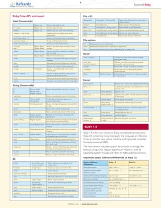5
                                                                                                                                                                                                 Essential Ruby
     tech facts at your fingertips




Ruby Core API, continued                                                                                       File < IO
                                                                                                               #basename            String path [, String suffix]         Returns the filename from path with or
Hash (Enumerable)                                                                                                                                                         without suffix
[]                                   Object key          Returns the value for key                             #exist?              String filename                       Returns true if filename exists
[] = value                           Object key          Sets the value for key                                #join                String piece [, String piece]         Returns path by joining pieces
.delete                              Object key          Deletes key and value from the Array                  #new { |file| … } String filename, String options          Opens and sends filename to block

.delete_if { |key, value| … }                            Deletes key and value for which block                 #new                 String filename, String options       Opens and returns filename
                                                         returns true                                          #size                String filename                       Returns the filesize of filename
.each { |key, value| … }                                 Sends each key and value to the block
.each_key { |key| … }                                    Sends each key to the block                           File options
.each_value { |value| … }                                Sends each value to the block                         r/r+      Read/read-write from start of file
.include?                            Object object...    Returns true if the hash includes a value             w/w+      Write/read-write truncate if file exists or create new
.key?                                Object object...    for key
                                                                                                               a/a+      Write/read-write from the end of the existing file or create new
.value?                              Object object...    Returns true if the collection includes a
                                                         key for value
                                                                                                               Struct
.index                               Object object...    Returns the key for value
                                                                                                               .each { |object| … }                             Calls the block for each instance variable
.invert                                                  Returns a new Hash with keys and values
                                                                                                                                                                passing the value
                                                         inverted
                                                                                                               .each_pair                                       Calls the block for each instance variable
.keys                                                    Returns an Array with all keys from the Hash
                                                                                                               { |symbol, object| … }                           passing the name and value
.length                                                  Returns the number of key-value pairs                 .length                                          Returns the number of instance variables
.merge                               Hash hash...        Returns a new Hash with entries from                  .members                                         Returns an Array containing all instance
                                                         both Hashes                                                                                            variable names
.select { |object| … }                                   Returns an Array with key-value pairs for             #new                      [Symbol name, ...]     Creates a new Struct with an instance variable
                                                         which the block returns true                                                                           for each symbol
.to_a                                                    Returns an Array with nested key-value pairs
.values                                                  Returns an Array with all values from the Hash        Kernel
                                                                                                               block_given?                                         Returns true if a block was passed to the method
String (Enumerable)
                                                                                                               fork { … }                                           Creates a subprocess, runs the block in it and
[]                          Fixnum index                Returns the specified character or string                                                                   returns its ID
[]                          Range range                                                                        open                        String filename          Opens a file
[]                          Regexp regexp
                                                                                                               open { |io| … }             String filename          Opens a file, passes it to the block and closes
.capitalize                                             Returns a capitalized version of the string                                                                 it afterwards
.center                     Fixnum width,               Centers the string using spaces or a                   p                           Object object            Prints object to the stdio
                            [String filler]             specified filler string
                                                                                                               printf                      String string,           Formats and writes string to the stdio
.chomp                      [String separator]          Returns a String with separator removed from                                       [Object object...]
                                                        the end
                                                                                                               lambda {|object…| … }                                Creates and returns a new proc object with
.count                                                  Returns the number of characters                                                                            the supplied block
.downcase                                               Returns a lowercase version of the string              puts                        String string            Writes object to the IO
.gsub                       Regexp regexp               Replaces all occurrences of regexp with                require                     String filename          Load a Ruby file
                            String replacement          replacement
                                                                                                               system(string               String command           Executes a system command
.gsub { |string…| … }       Regexp regexp               Finds all occurrences of regexp and replaces           [,string…])                 [, args]
                                                        them with the result of the block
.index                      String/Regexp piece         Returns the position of the first occurrence
                                                        of piece
                                                                                                                RUby 1.9
.rindex                     String/Regexp piece         Returns the position of the last occurrence
                                                        of piece
                                                                                                               Ruby 1.9 is the new version of Ruby considered transitional to
.scan { |string…| … }       Regexp regexp               Scans the string for occurrences of regexp
                                                        and passes them to the block                           Ruby 2.0 containing many changes to the language and libraries.
.split                      String string               Splits the string into an array and returns it         It has an entirely new virtual machine and bytecode compiler,
.strip                                                  Returns a string with whitespace removed               formerly known as YARV.
                                                        from both ends
.swapcase                                               Returns a version of the string with uppercase         The new version includes support for unicode in strings, the
                                                        turned to lowercase and vice-versa
                                                                                                               famous Oniguruma regular expression engine as well as
.to_sym                                                 Returns a symbol named like the string
                                                                                                               Operating System Threads and Fibers for lightweight concurrency.
.upcase                                                 Returns an uppercase version of the string
                                                                                                               Important syntax additions/differences to Ruby 1.8
IO
                                                                                                               Syntax Additions/                       Ruby 1.9                         Ruby 1.8
#read                         String filename [,          Opens filename and reads at most
                              Fixnum length]              length bytes                                         Differences

#readline                     String file, []             Reads and returns a line from file                   Hash literal syntax                     { key: "value" }                 { :key => "value" }

.close                                                    Closes the IO                                        Additional Proc/lambda                  foo = ->(a,b){ … }               foo = lambda { |a,b| … }
                                                                                                               definition syntax
.each_line { |string| … }                                 Send each line to the block
                                                                                                               Additional Proc/lambda call syntax      foo.("x", "y")                   foo.call("x", "y")
.eof?                                                     Returns true if there is no more data to read
.print                        Object object               Writes object to the IO                              Block local variables                   foo = lambda { |;a| ... }

.printf                       String string,              Formats and writes string to the IO                  Encoding support for String             "foo".encoding
                              [Object object...]
                                                                                                               String indices return Strings           "foo"[2] # => 111                "foo"[2] # => "o"
.puts                         Object object               Writes object to the IO
                                                                                                               Optional arguments are                  def foo(a, b = 2, c, d = 3)
.read                         [Fixnum length]             Reads and returns at most length bytes               possible before and after                …
.readline                                                 Reads and returns a line                             other arguments                         end

.pos                                                      Returns the current position in bytes                External Iterators                      i = [1, 2, 3].each




                                                                                          DZone, Inc.     |   www.dzone.com
 