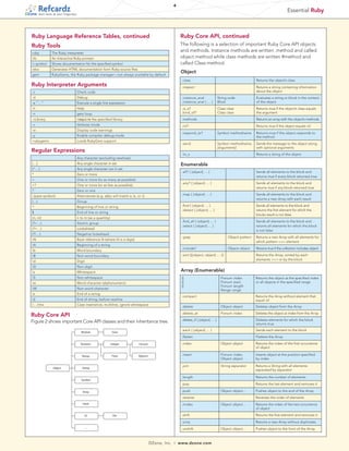 4
                                                                                                                                                                                        Essential Ruby
      tech facts at your fingertips




Ruby Language Reference Tables, continued                                                                   Ruby Core API, continued
Ruby Tools                                                                                                  The following is a selection of important Ruby Core API objects
ruby            The Ruby interpreter
                                                                                                            and methods. Instance methods are written .method and called
irb             An interactive Ruby prompt                                                                  object.method while class methods are written #method and
ri symbol       Shows documentation for the specified symbol                                                called Class.method.
rdoc            Generates HTML documentation form Ruby source files
                                                                                                             Object
gem             RubyGems, the Ruby package manager—not always available by default
                                                                                                             .class                                              Returns the object’s class
Ruby Interpreter Arguments                                                                                   .inspect                                            Returns a string containing information
-c                                    Check code                                                                                                                 about the object
-d                                    Debug                                                                  .instance_eval              String code             Evaluates a string or block in the context
-e "…"                                Execute a single line expression                                       .instance_eval { … }        Block                   of the object
-h                                    Help                                                                   .is_a?                      Class class             Returns true if the object’s class equals
-n                                    gets loop                                                              .kind_of?                   Class class             the argument
-rLibrary                             require the specified library                                          .methods                                            Returns an array with the object’s methods
-v                                    Verbose mode                                                           .nil?                                               Returns true if the object equals nil
-w                                    Display code warnings
                                                                                                             .respond_to?                Symbol methodname       Returns true if the object responds to
-y                                    Enable compiler debug mode                                                                                                 the method
-rubygems                             Loads RubyGem support
                                                                                                             .send                       Symbol methodname,      Sends the message to the object along
                                                                                                                                         [arguments]             with optional arguments
Regular Expressions
                                                                                                             .to_s                                               Returns a string of the object
.                                     Any character (excluding newlines)
[…]                                   Any single character in set                                            Enumerable
[^…]                                  Any single character not in set
                                                                                                             .all? { |object| … }                                Sends all elements to the block and
*                                     Zero or more
                                                                                                                                                                 returns true if every block returned true
+                                     One or more (to as many as possible)
                                                                                                             .any? { |object| … }                                Sends all elements to the block and
+?                                    One or more (to as few as possible)
                                                                                                                                                                 returns true if any block returned true
?                                     Zero or one
                                                                                                             .map { |object| … }                                 Sends all elements to the block and
| (pipe symbol)                       Alternatives (e.g. a|b|c will match a, b, or c)
                                                                                                                                                                 returns a new Array with each result
(…)                                   Group
^                                     Beginning of line or string                                            .find { |object| … }                                Sends all elements to the block and
                                                                                                             .detect { |object| … }                              returns the first element for which the
$                                     End of line or string
                                                                                                                                                                 blocks result is not false
{n, m}                                n to m (as a quantity)
                                                                                                             .find_all { |object| … }                            Sends all elements to the block and
(?>…)                                 Atomic group
                                                                                                             .select { |object| … }                              returns all elements for which the block
(?=…)                                 Lookahead
                                                                                                                                                                 is not false
(?!…)                                 Negative lookahead
                                                                                                             .grep                              Object pattern   Returns a new Array with all elements for
N                                    Back reference N (where N is a digit)
                                                                                                                                                                 which pattern === element
A                                    Beginning of a string
                                                                                                             .include?                          Object object    Returns true if the collection includes object
b                                    Word boundary
B                                    Non-word boundary                                                      .sort [{|object, object| … }]                       Returns the Array, sorted by each
d                                    Digit                                                                                                                      elements <=> or by the block

D                                    Non-digit
s                                    Whitespace                                                             Array (Enumerable)
S                                    Non-whitespace                                                         []                            Fixnum index          Returns the object at the specified index
w                                    Word-character (alphanumeric)                                          []                            Fixnum start,         or all objects in the specified range
                                                                                                             []                            Fixnum length
W                                    Non-word-character                                                                                   Range range
z                                    End of a string
                                                                                                             .compact                                            Returns the Array without element that
Z                                    End of string, before newline                                                                                              equal nil
/…/imx                                Case insensitive, multiline, ignore whitespace
                                                                                                             .delete                       Object object         Deletes object from the Array
                                                                                                             .delete_at                    Fixnum index          Deletes the object at index from the Array
Ruby Core API
                                                                                                             .delete_if { |object| … }                           Deletes elements for which the block
Figure 2 shows important Core API classes and their inheritance tree.                                                                                            returns true
                                                                                                             .each { |object| … }                                Sends each element to the block
                                        Module                  Class
                                                                                                             .flatten                                            Flattens the Array

                                        Numeric                Integer           Fixnum                      .index                        Object object         Returns the index of the first occurrence
                                                                                                                                                                 of object

                                         Range                  Float            Bignum                      .insert                       Fixnum index,         Inserts object at the position specified
                                                                                                                                           Object object         by index

                                                                                                             .join                         String separator      Returns a String with all elements
                 Object                  String
                                                                                                                                                                 separated by separator

                                                                                                             .length                                             Returns the number of elements
                                         Symbol
                                                                                                             .pop                                                Returns the last element and removes it

                                         Array                                                               .push                         Object object...      Pushes object to the end of the Array
                                                                                                             .reverse                                            Reverses the order of elements
                                          Hash                                                               .rindex                       Object object...      Returns the index of the last occurrence
                                                                                                                                                                 of object

                                             IO                 File                                         .shift                                              Returns the first element and removes it

                                                                                                             .uniq                                               Returns a new Array without duplicates
                                              ...                                                            .unshift                      Object object...      Pushes object to the front of the Array



                                                                                          DZone, Inc.   |   www.dzone.com
 