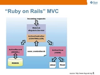 “Ruby on Rails” MVC




                      source: http://www.ilug-cal.org   8
 