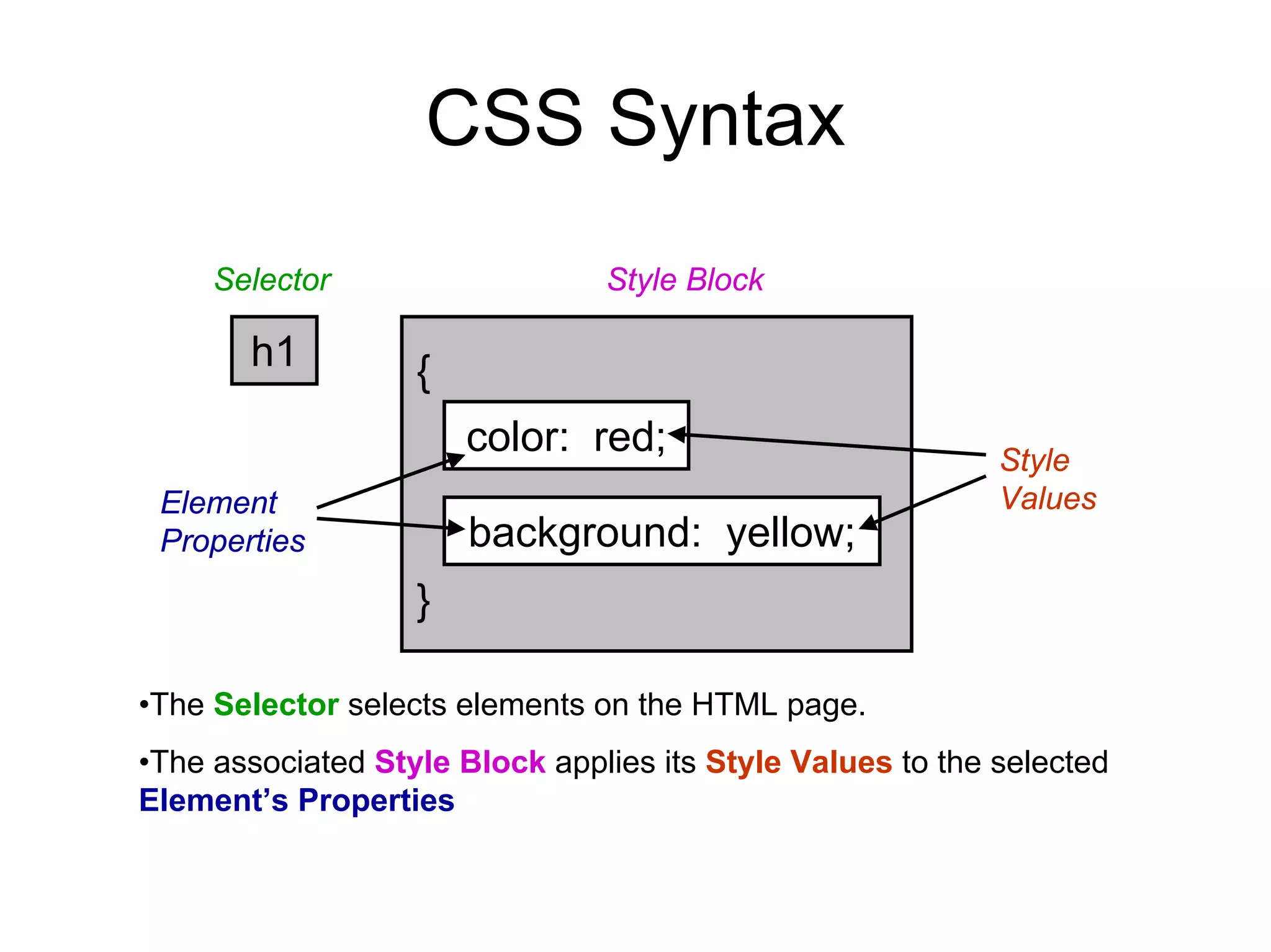 CSS Syntax
     Selector                   Style Block

       h1          {
                       color: red;                          Style
 Element                                                    Values
 Properties            background: yellow;
                   }

•The Selector selects elements on the HTML page.
•The associated Style Block applies its Style Values to the selected
Element’s Properties
 