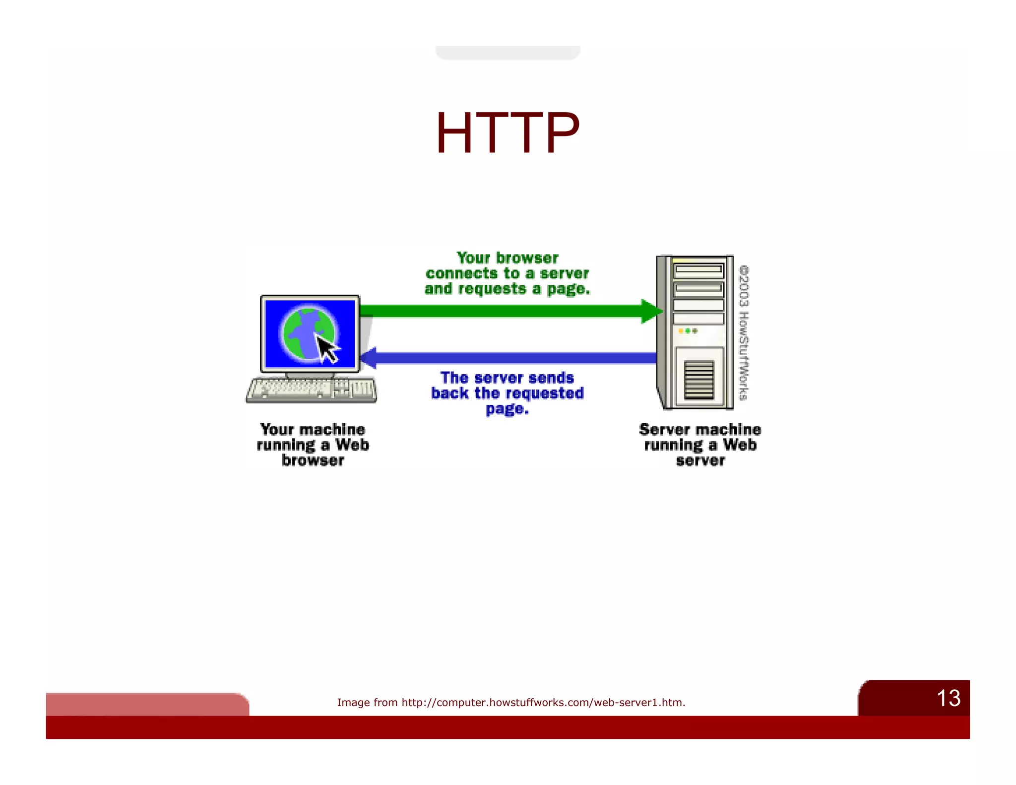 HTTP




Image from http://computer.howstuffworks.com/web-server1.htm.   13
 
