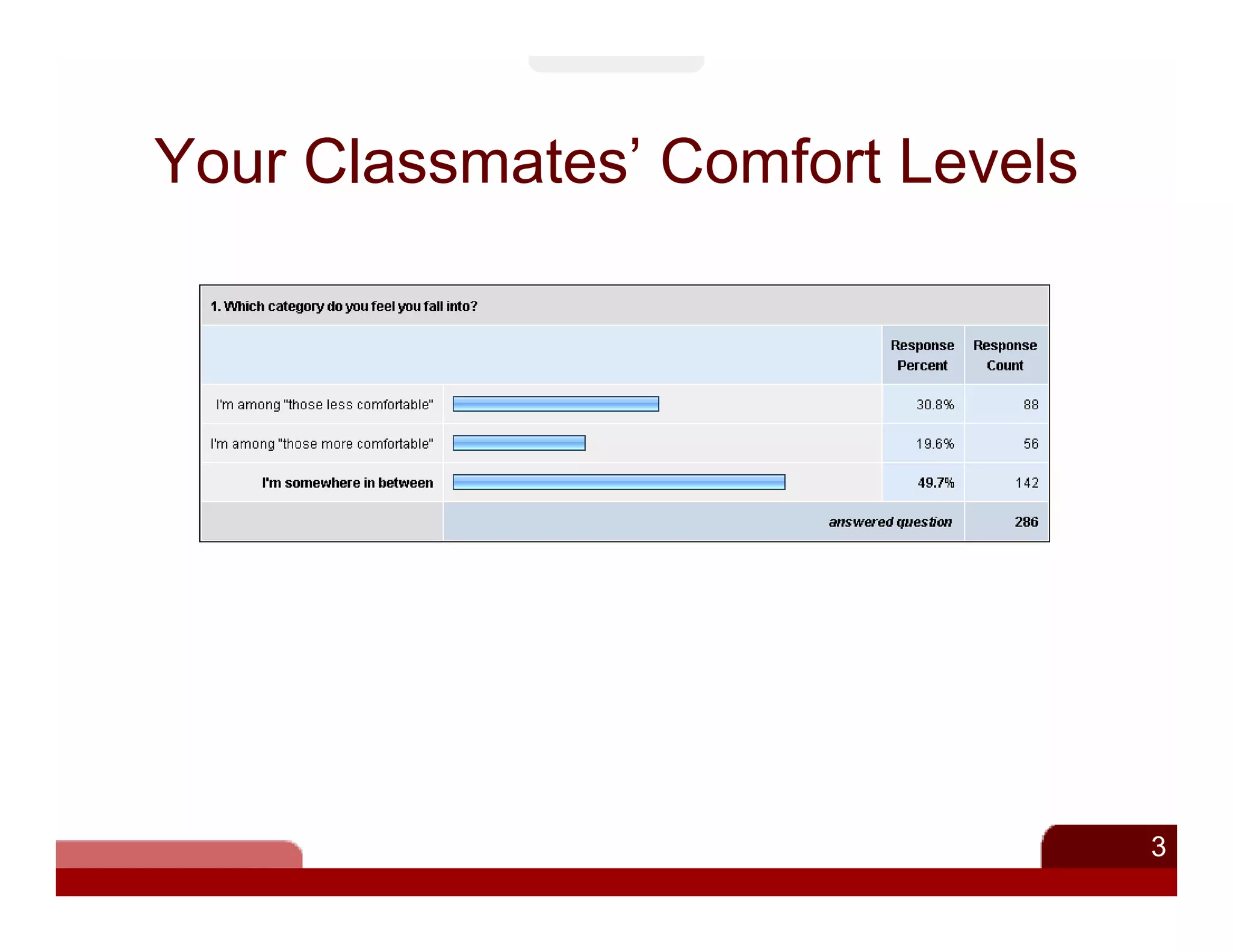 Your Classmates’ Comfort Levels




                                  3
 