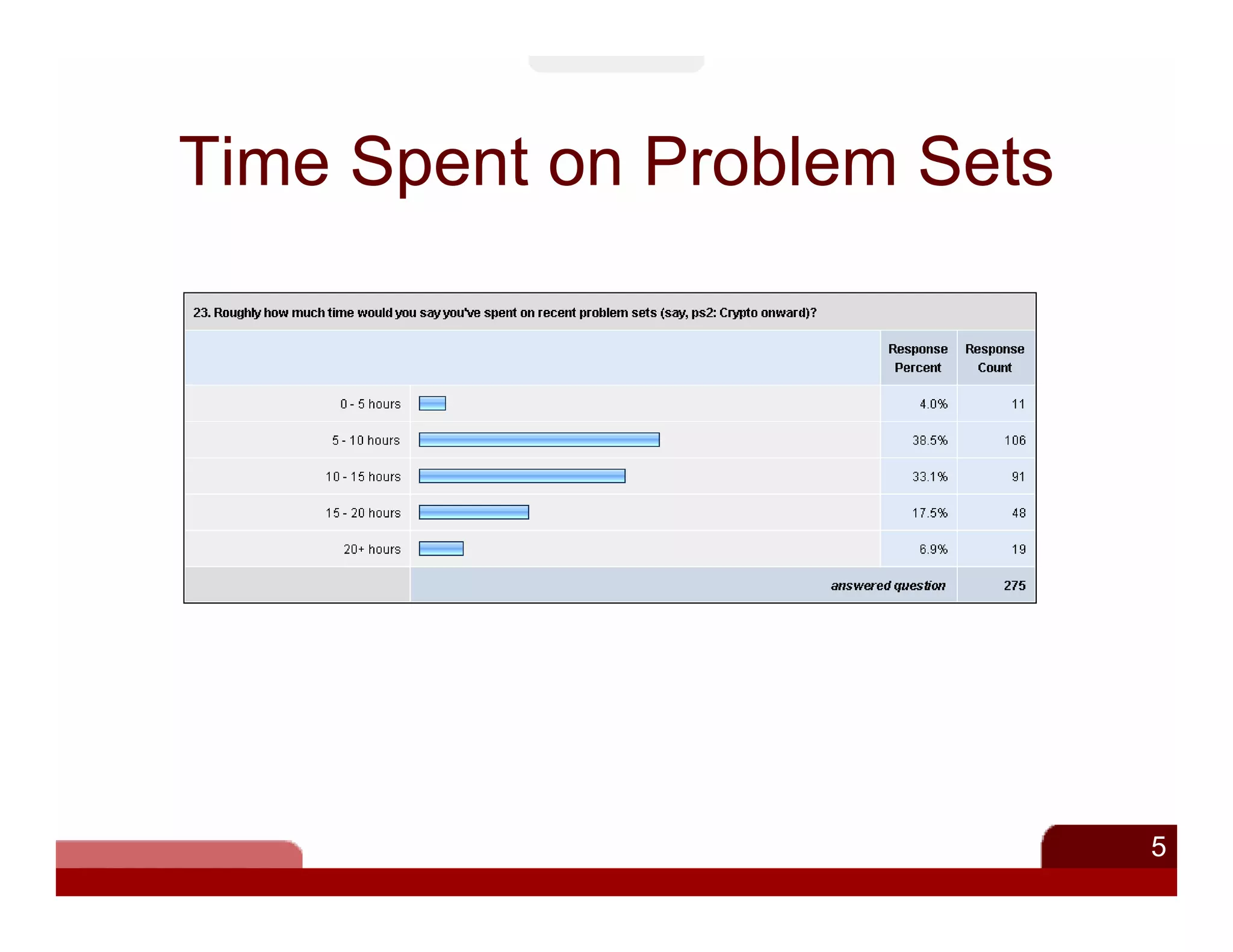 Time Spent on Problem Sets




                             5
 
