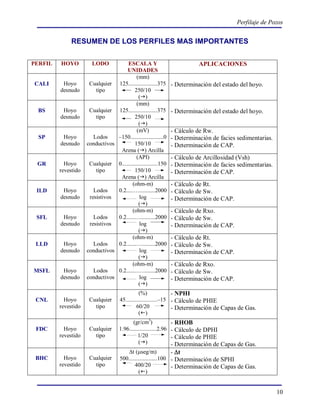 Perfilaje de Pozos


              RESUMEN DE LOS PERFILES MAS IMPORTANTES

PERFIL   HOYO          LODO           ESCALA Y                                APLICACIONES
                                     UNIDADES
                                           (mm)
CALI      Hoyo        Cualquier 125....................375         - Determinación del estado del hoyo.
         desnudo         tipo             250/10
                                             ()
                                           (mm)
 BS       Hoyo        Cualquier 125....................375         - Determinación del estado del hoyo.
         desnudo         tipo             250/10
                                             ()
                                           (mV)                    - Cálculo de Rw.
  SP      Hoyo          Lodos    –150.......................0      - Determinación de facies sedimentarias.
         desnudo     conductivos          150/10                   - Determinación de CAP.
                                  Arena () Arcilla
                                           (API)                   - Cálculo de Arcillosidad (Vsh)
 GR        Hoyo       Cualquier 0.........................150      - Determinación de facies sedimentarias.
         revestido       tipo             150/10                   - Determinación de CAP.
                                  Arena () Arcilla
                                         (ohm-m)                   - Cálculo de Rt.
 ILD      Hoyo          Lodos    0.2.....…...........2000          - Cálculo de Sw.
         desnudo      resistivos             log                   - Determinación de CAP.
                                             ()
                                         (ohm-m)                   - Cálculo de Rxo.
 SFL      Hoyo          Lodos    0.2......…..........2000          - Cálculo de Sw.
         desnudo      resistivos             log                   - Determinación de CAP.
                                             ()
                                         (ohm-m)                   - Cálculo de Rt.
 LLD      Hoyo          Lodos    0.2.......….........2000          - Cálculo de Sw.
         desnudo     conductivos             log                   - Determinación de CAP.
                                             ()
                                         (ohm-m)                   - Cálculo de Rxo.
MSFL      Hoyo          Lodos    0.2........…........2000          - Cálculo de Sw.
         desnudo     conductivos             log                   - Determinación de CAP.
                                             ()
                                                (%)              - NPHI
 CNL       Hoyo       Cualquier      45......................–15 - Cálculo de PHIE
         revestido      tipo                   60/20             - Determinación de Capas de Gas.
                                                ()
                                            (gr/cm3)            - RHOB
 FDC       Hoyo       Cualquier      1.96...................2.96- Cálculo de DPHI
         revestido      tipo                   1/20             - Cálculo de PHIE
                                               ()              - Determinación de Capas de Gas.
                                         t (seg/m)            - t
 BHC       Hoyo       Cualquier      500....................100 - Determinación de SPHI
         revestido      tipo                400/20              - Determinación de Capas de Gas.
                                               ()


                                                                                                              10
 