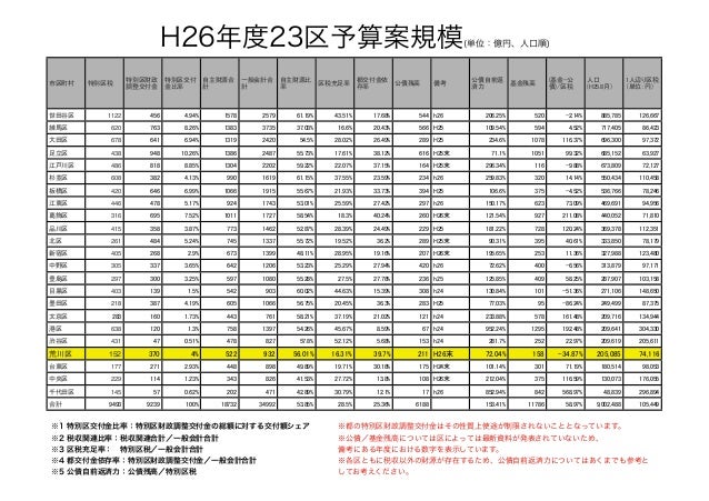 予算案比較 平成26年度東京都23区